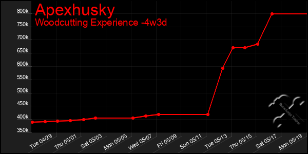 Last 31 Days Graph of Apexhusky