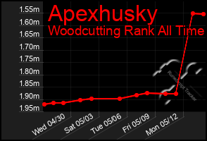 Total Graph of Apexhusky