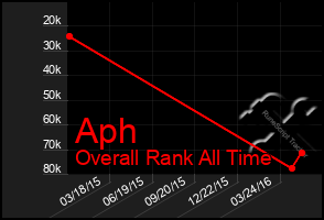 Total Graph of Aph