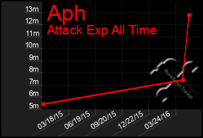 Total Graph of Aph