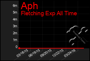 Total Graph of Aph