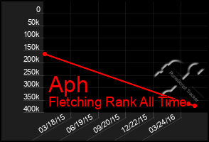 Total Graph of Aph