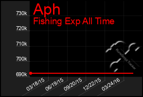 Total Graph of Aph