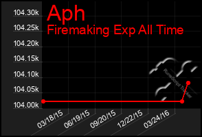 Total Graph of Aph