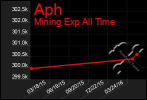 Total Graph of Aph