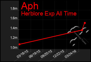 Total Graph of Aph