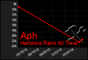 Total Graph of Aph