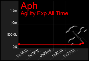 Total Graph of Aph