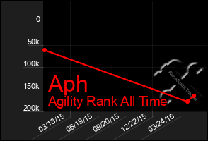 Total Graph of Aph