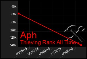 Total Graph of Aph