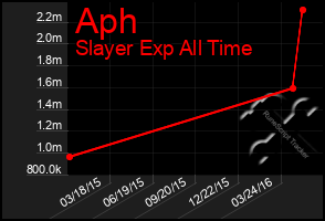 Total Graph of Aph