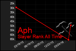 Total Graph of Aph