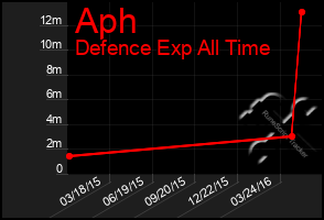 Total Graph of Aph