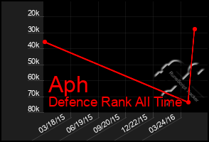 Total Graph of Aph