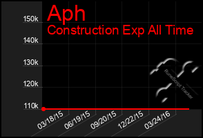 Total Graph of Aph