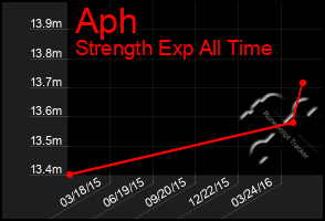 Total Graph of Aph