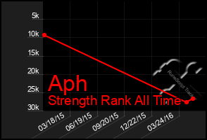 Total Graph of Aph