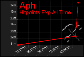 Total Graph of Aph