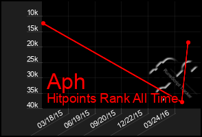 Total Graph of Aph