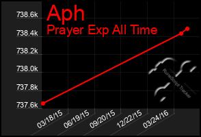 Total Graph of Aph