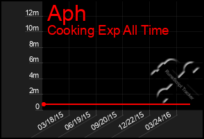 Total Graph of Aph