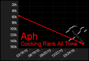 Total Graph of Aph