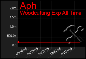 Total Graph of Aph