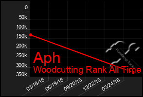 Total Graph of Aph