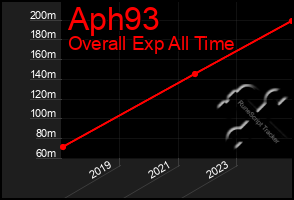 Total Graph of Aph93