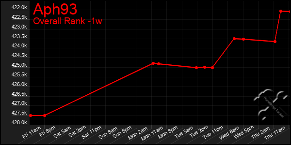 Last 7 Days Graph of Aph93