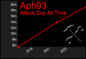 Total Graph of Aph93