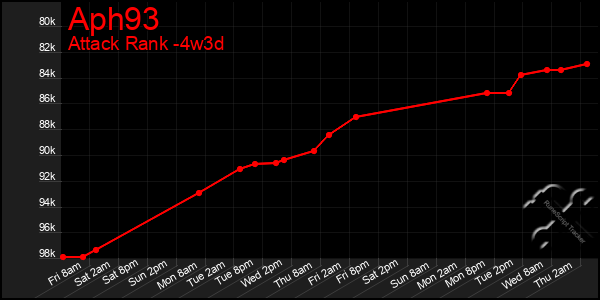 Last 31 Days Graph of Aph93