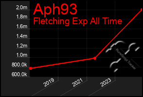 Total Graph of Aph93