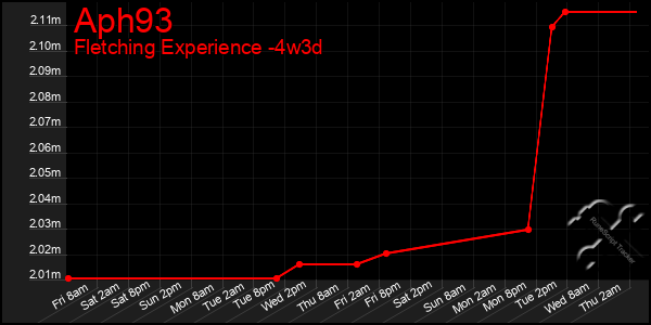 Last 31 Days Graph of Aph93