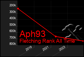 Total Graph of Aph93