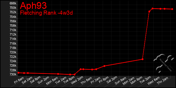 Last 31 Days Graph of Aph93