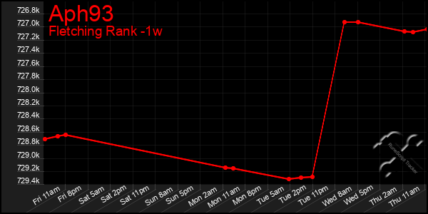 Last 7 Days Graph of Aph93