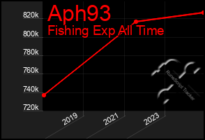 Total Graph of Aph93