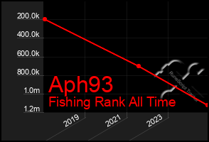 Total Graph of Aph93