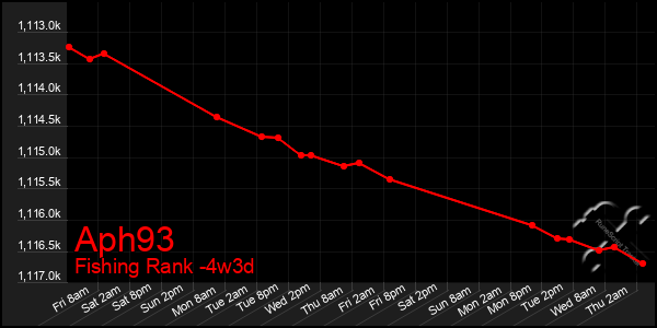 Last 31 Days Graph of Aph93