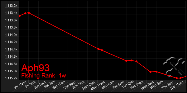 Last 7 Days Graph of Aph93