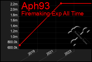 Total Graph of Aph93