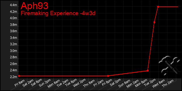 Last 31 Days Graph of Aph93