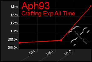 Total Graph of Aph93