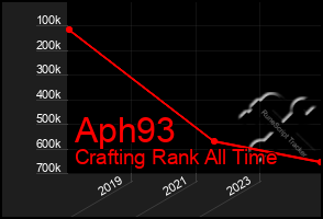 Total Graph of Aph93