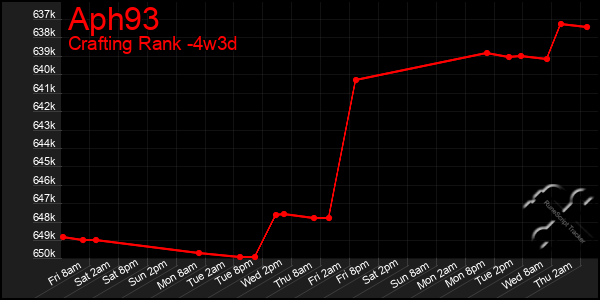 Last 31 Days Graph of Aph93