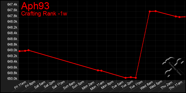 Last 7 Days Graph of Aph93