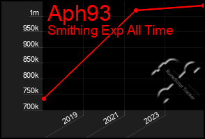 Total Graph of Aph93