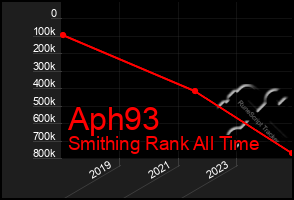 Total Graph of Aph93