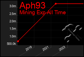 Total Graph of Aph93